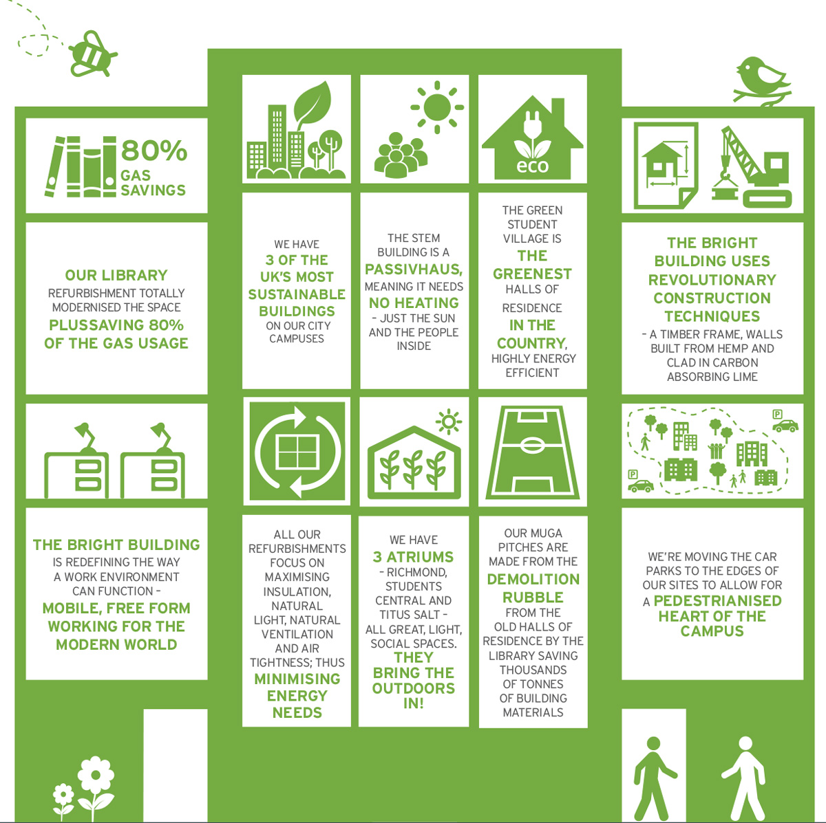 Sustainability Infographics Built-Campus